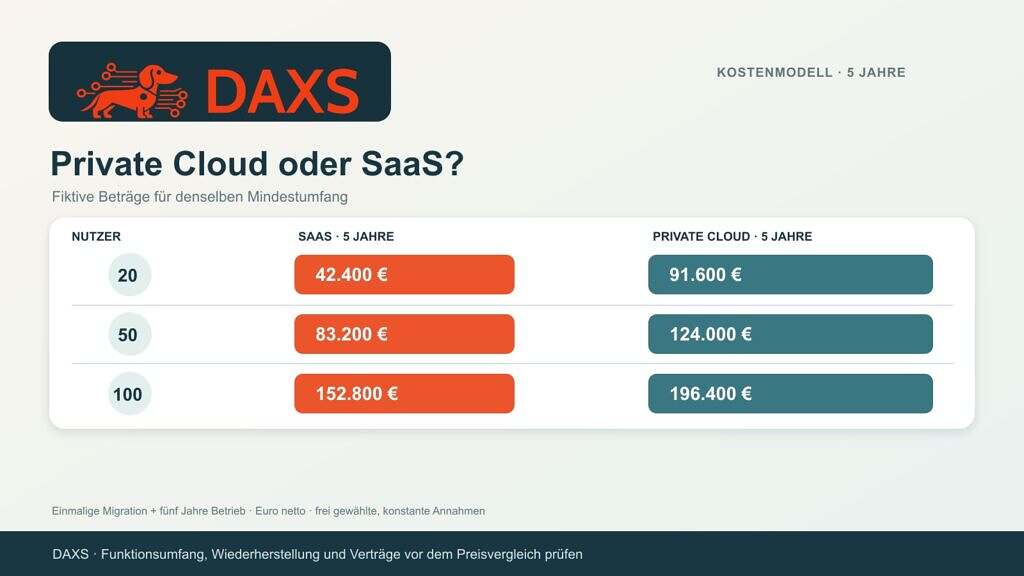 DAXS-Vergleichsgrafik mit fiktiven Fünfjahreskosten für 20, 50 und 100 Nutzer: SaaS 42.400, 83.200 und 152.800 Euro; Private Cloud 91.600, 124.000 und 196.400 Euro