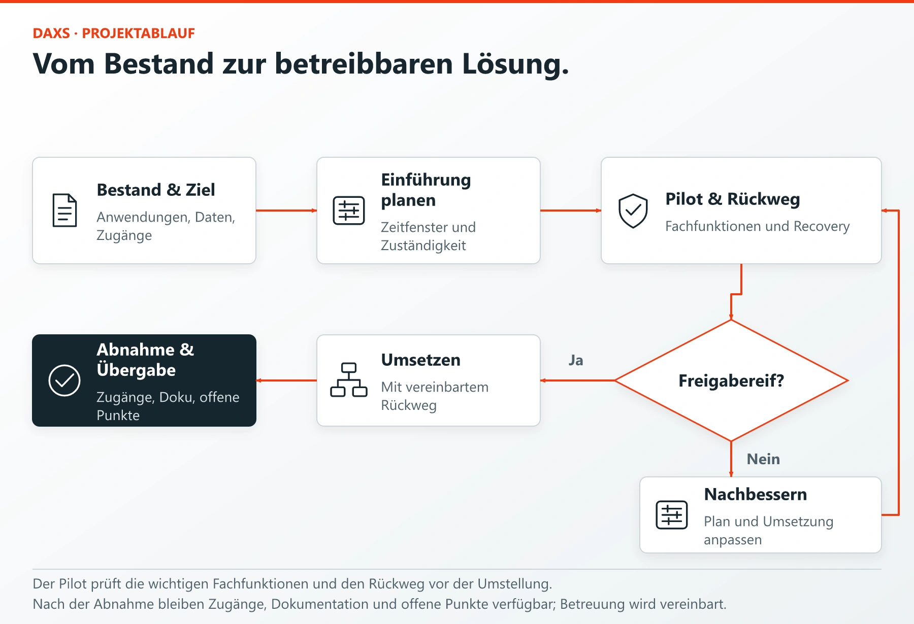 IT-Betreuung: Zusammenarbeit, Ablauf und Übergabe 2 Bestand und Ziel klären, Einführung planen und Pilot mit Rückweg testen. Erst nach Freigabe umsetzen; bei Problemen nachbessern und erneut testen. Anschließend abnehmen und geordnet übergeben.