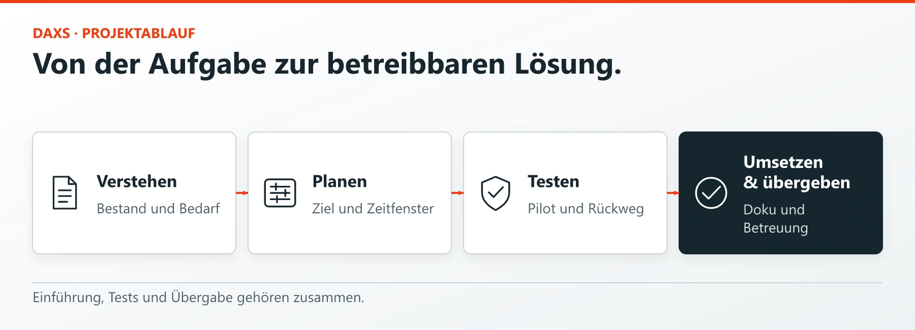 Vier Schritte: Bedarf und Bestand verstehen, Einführung planen, Pilot und Rückweg testen, umsetzen und mit Dokumentation übergeben.