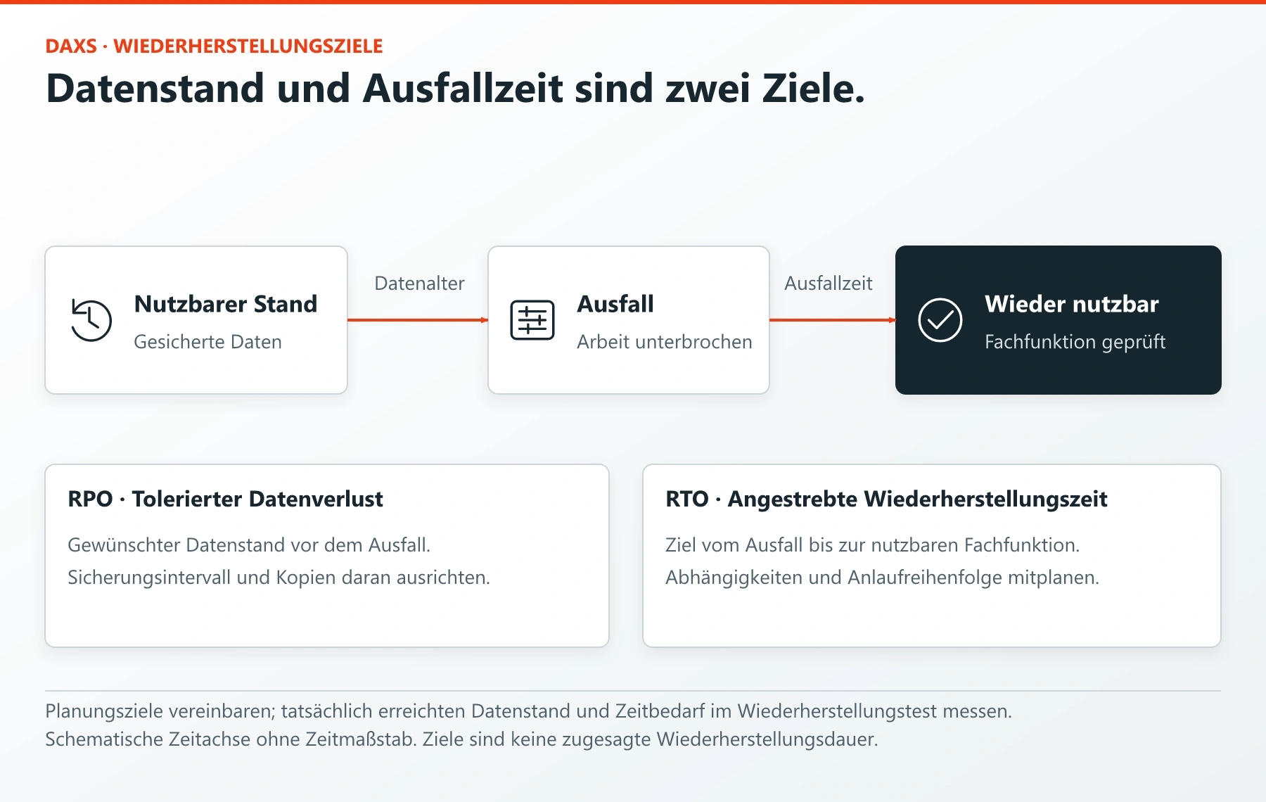 Backup im Detail: Sicherungswege und Recovery-Tests 2 Datenstand vor dem Ausfall und Wiederanlauf danach: RPO und RTO als getrennte Planungsziele.