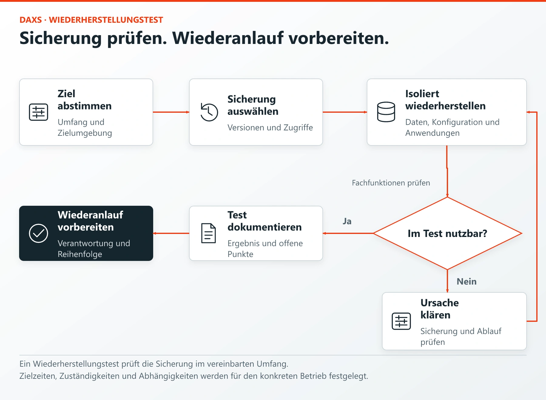 Backup im Detail: Sicherungswege und Recovery-Tests 3 Ziel und Umfang abstimmen, Sicherung auswählen und isoliert wiederherstellen. Fachfunktionen prüfen; bei Problemen Ursache klären und erneut testen. Ergebnisse dokumentieren und den Wiederanlauf vorbereiten.