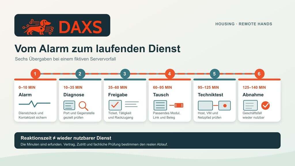 DAXS-Ablaufgrafik mit sechs Schritten vom Monitoring-Alarm über Diagnose, Freigabe und Ersatzmodultausch bis zur technischen Prüfung und fachlichen Abnahme eines fiktiven Servervorfalls