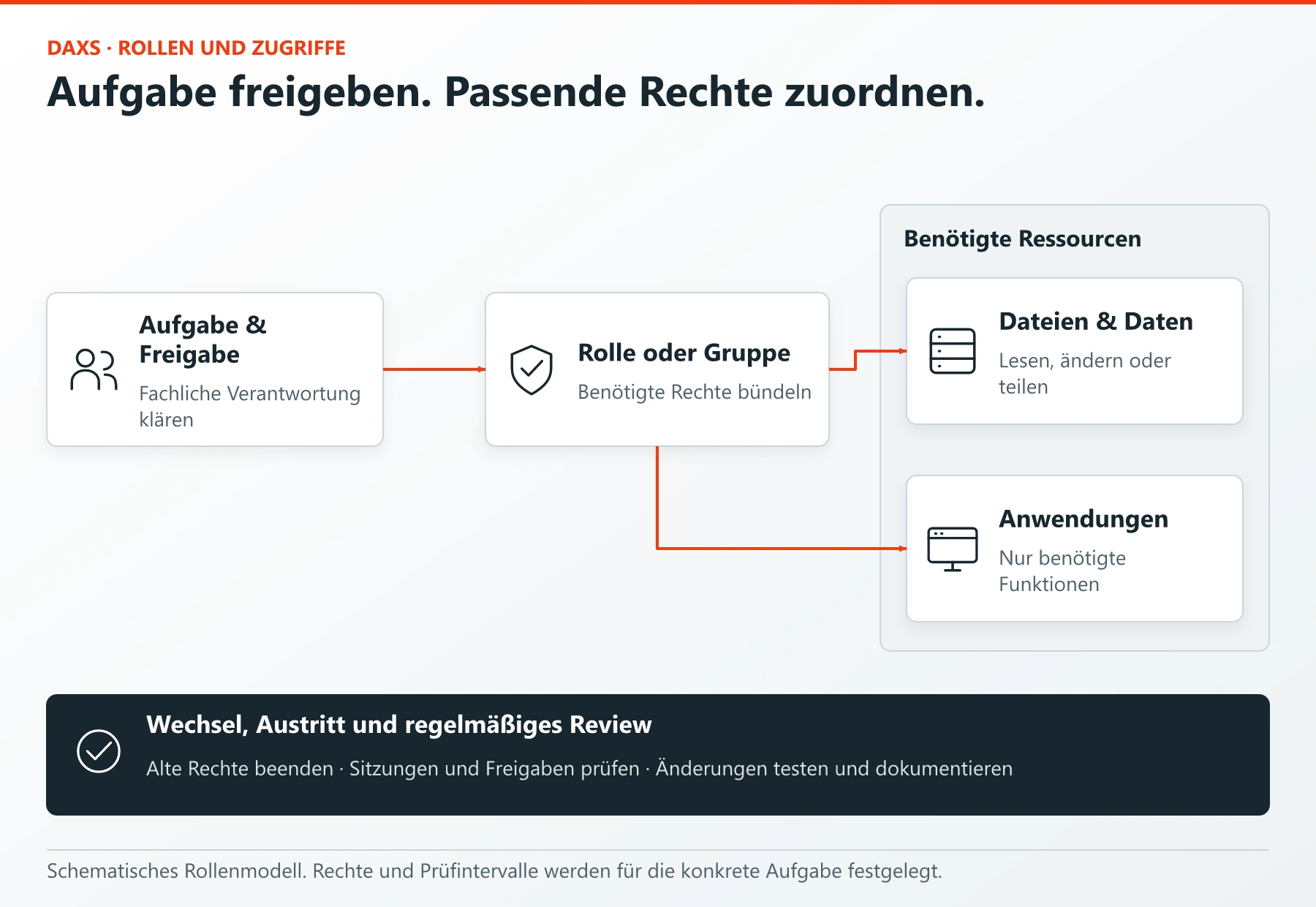 Sichere Digitalisierung: Datenflüsse, Rechte und technische Umsetzung 2 Aufgabe und Freigabe bestimmen Rollen und Zugriffe; bei Wechsel und Austritt werden Rechte geprüft.