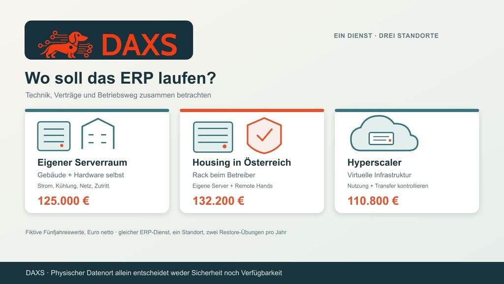 DAXS-Standortvergleich für denselben fiktiven ERP-Dienst: eigener Serverraum 125.000 Euro, österreichisches Housing 132.200 Euro und Hyperscaler 110.800 Euro als angenommene Fünfjahreskosten ohne Hochverfügbarkeitszusage