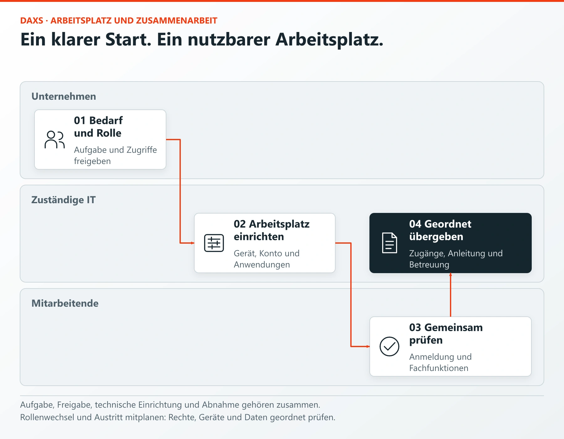 Digitale Arbeitsplätze: Geräte, Zugänge und Lebenszyklus 2 Arbeitsplatz einführen: Bedarf freigeben, technisch einrichten, gemeinsam prüfen und übergeben.
